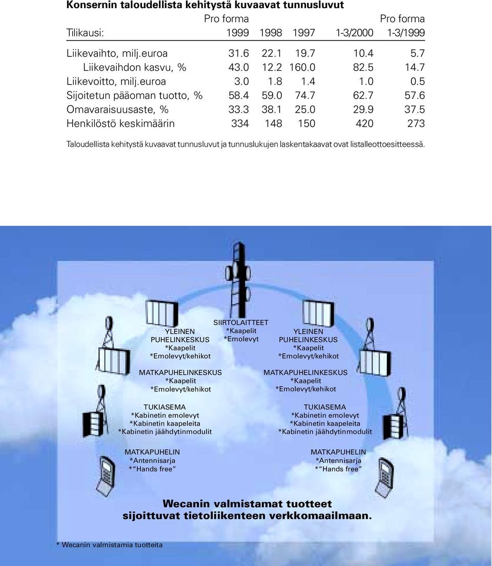 5 Henkilöstö keskimäärin 334 148 150 420 273 Taloudellista kehitystä kuvaavat tunnusluvut ja tunnuslukujen laskentakaavat ovat listalleottoesitteessä.