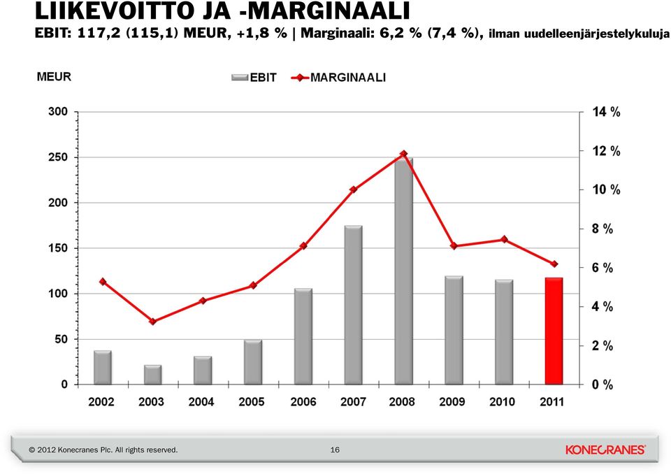 % Marginaali: 6,2 % (7,4 %),