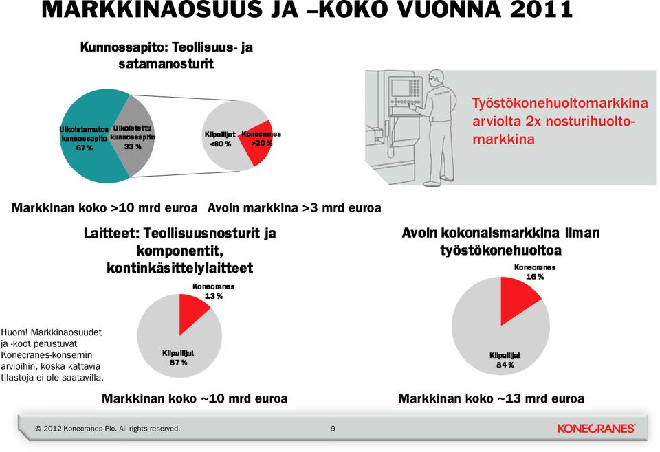 Huom! Markkinaosuudet ja -koot perustuvat Konecranes-konsernin arvioihin, koska