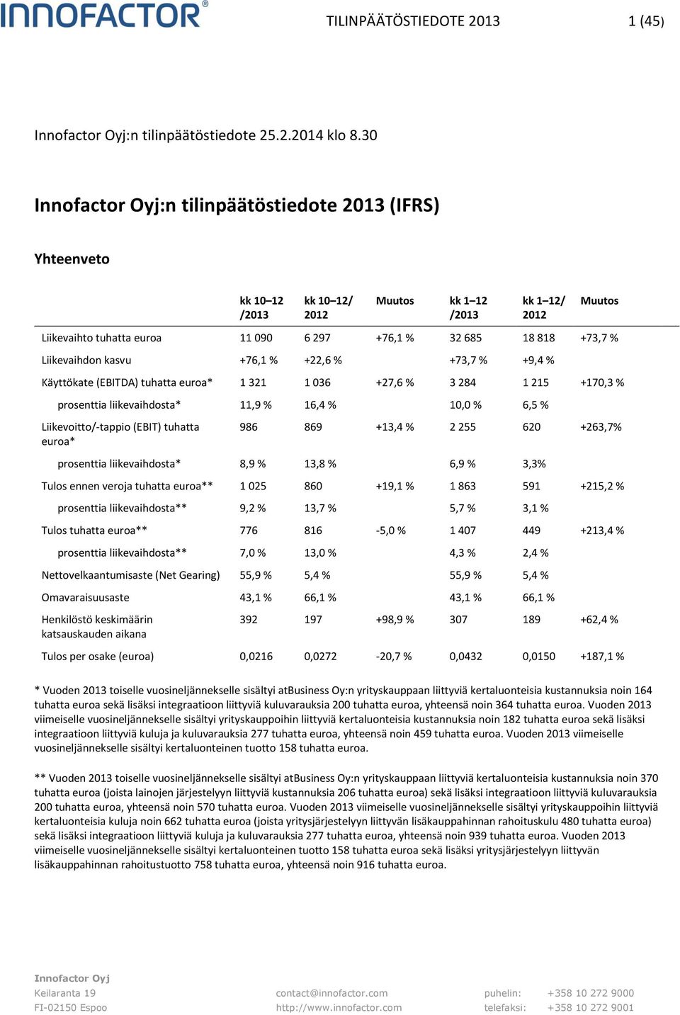 Liikevaihdon kasvu +76,1 % +22,6 % +73,7 % +9,4 % Käyttökate (EBITDA) tuhatta euroa* 1 321 1 036 +27,6 % 3 284 1 215 +170,3 % prosenttia liikevaihdosta* 11,9 % 16,4 % 10,0 % 6,5 % Liikevoitto/-tappio