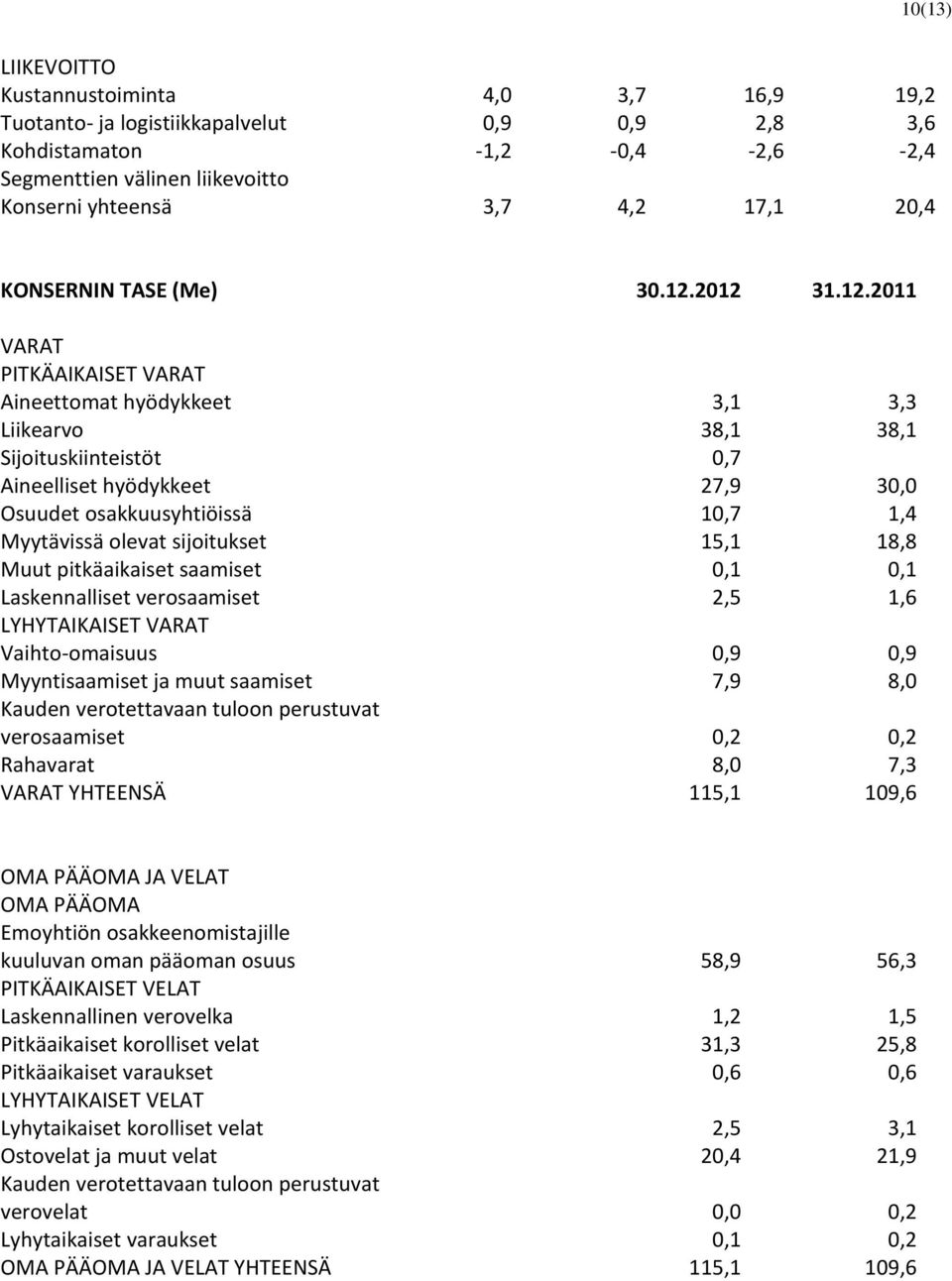 2012 31.12.2011 VARAT PITKÄAIKAISET VARAT Aineettomat hyödykkeet 3,1 3,3 Liikearvo 38,1 38,1 Sijoituskiinteistöt 0,7 Aineelliset hyödykkeet 27,9 30,0 Osuudet osakkuusyhtiöissä 10,7 1,4 Myytävissä