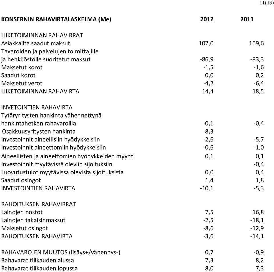 -0,1-0,4 Osakkuusyritysten hankinta -8,3 Investoinnit aineellisiin hyödykkeisiin -2,6-5,7 Investoinnit aineettomiin hyödykkeisiin -0,6-1,0 Aineellisten ja aineettomien hyödykkeiden myynti 0,1 0,1