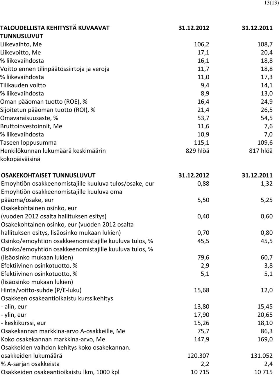 voitto 9,4 14,1 % liikevaihdosta 8,9 13,0 Oman pääoman tuotto (ROE), % 16,4 24,9 Sijoitetun pääoman tuotto (ROI), % 21,4 26,5 Omavaraisuusaste, % 53,7 54,5 Bruttoinvestoinnit, Me 11,6 7,6 %