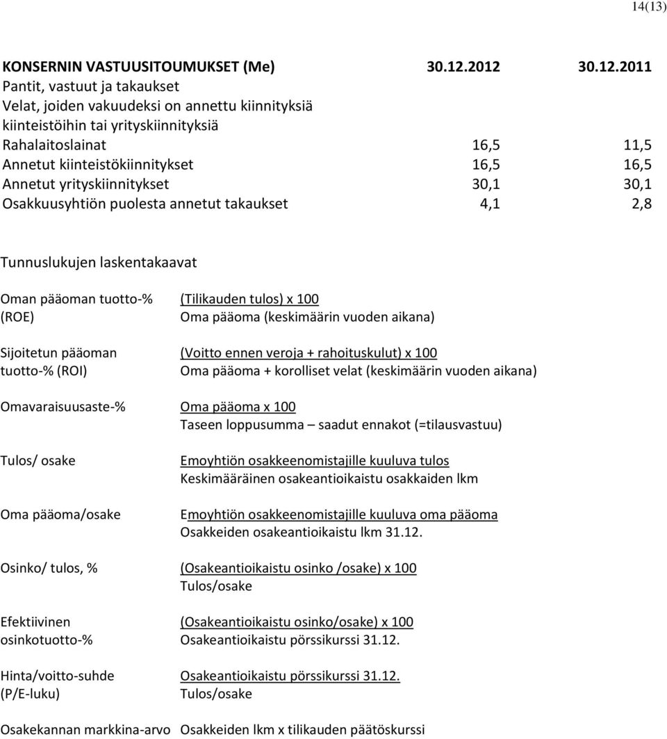 Annetut yrityskiinnitykset 30,1 30,1 Osakkuusyhtiön puolesta annetut takaukset 4,1 2,8 Tunnuslukujen laskentakaavat Oman pääoman tuotto-% (Tilikauden tulos) x 100 (ROE) Oma pääoma (keskimäärin vuoden