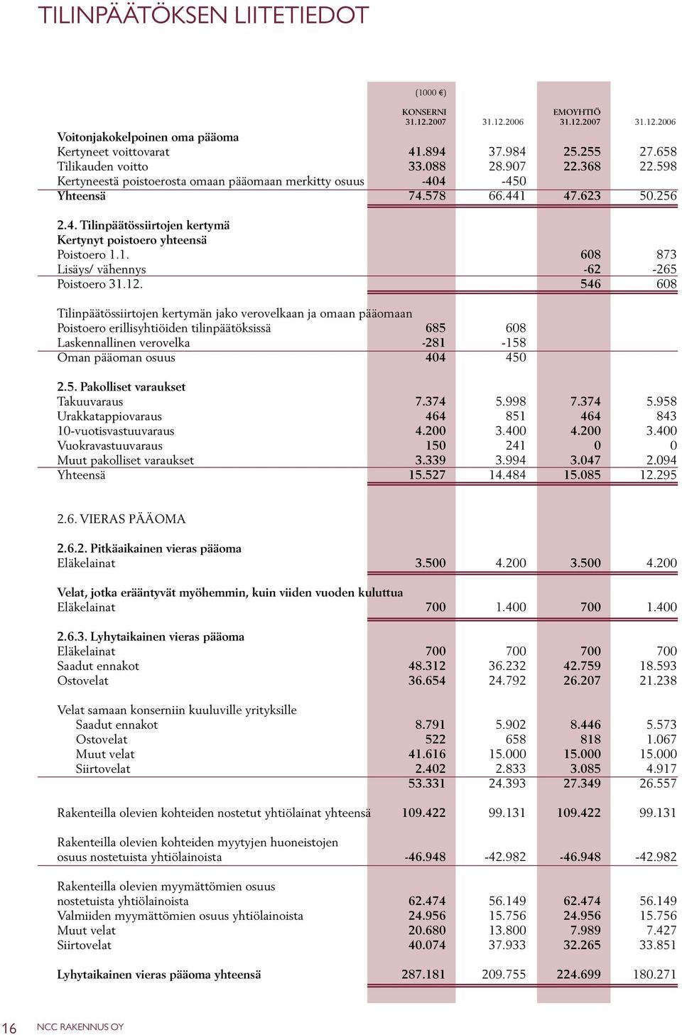 12. 546 608 Tilinpäätössiirtojen kertymän jako verovelkaan ja omaan pääomaan Poistoero erillisyhtiöiden tilinpäätöksissä 685 608 Laskennallinen verovelka -281-158 Oman pääoman osuus 404 450 2.5. Pakolliset varaukset Takuuvaraus 7.