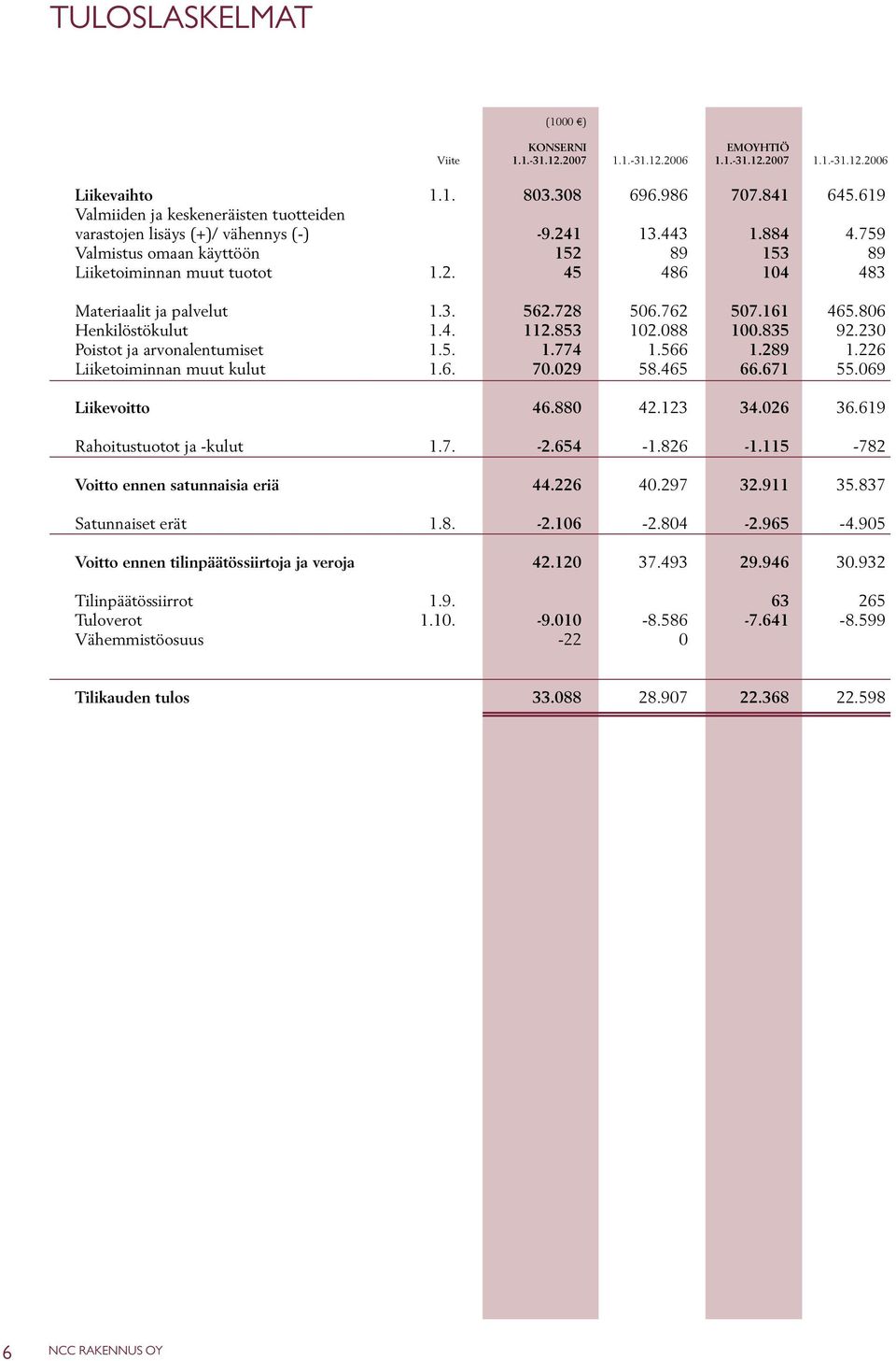 3. 562.728 506.762 507.161 465.806 Henkilöstökulut 1.4. 112.853 102.088 100.835 92.230 Poistot ja arvonalentumiset 1.5. 1.774 1.566 1.289 1.226 Liiketoiminnan muut kulut 1.6. 70.029 58.465 66.671 55.