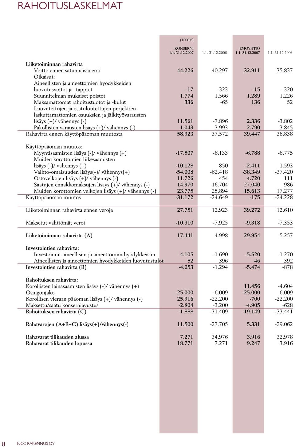 226 Maksamattomat rahoitustuotot ja -kulut 336-65 136 52 Luovutettujen ja osatuloutettujen projektien laskuttamattomien osuuksien ja jälkityövarausten lisäys (+)/ vähennys (-) 11.561-7.896 2.336-3.