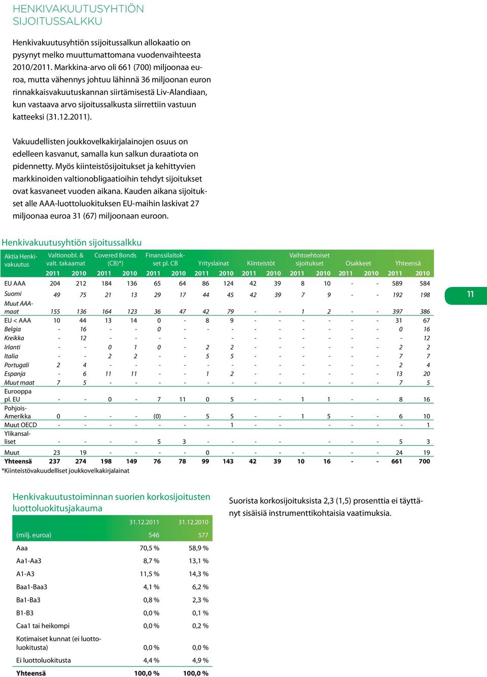 vastuun katteeksi (31.12.2011). Vakuudellisten joukkovelkakirjalainojen osuus on edelleen kasvanut, samalla kun salkun duraatiota on pidennetty.