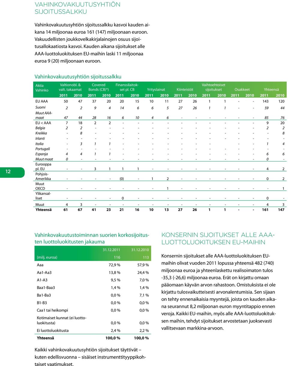 Vahinkovakuutusyhtiön sijoitussalkku 12 Aktia Vahinko Valtionobl. & valt. takaamat Covered Bonds (CB)*) Finanssilaitokset pl.