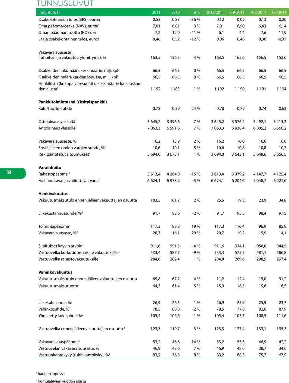 pääoman tuotto (ROE), % 7,2 12,0-41 % 6,1 4,4 7,6 11,9 Laaja osakekohtainen tulos, euroa 0,46 0,52-12 % 0,06 0,48 0,30-0,37 Vakavaraisuusaste 1, (rahoitus - ja vakuutusryhmittymä), % 163,5 156,5 4 %