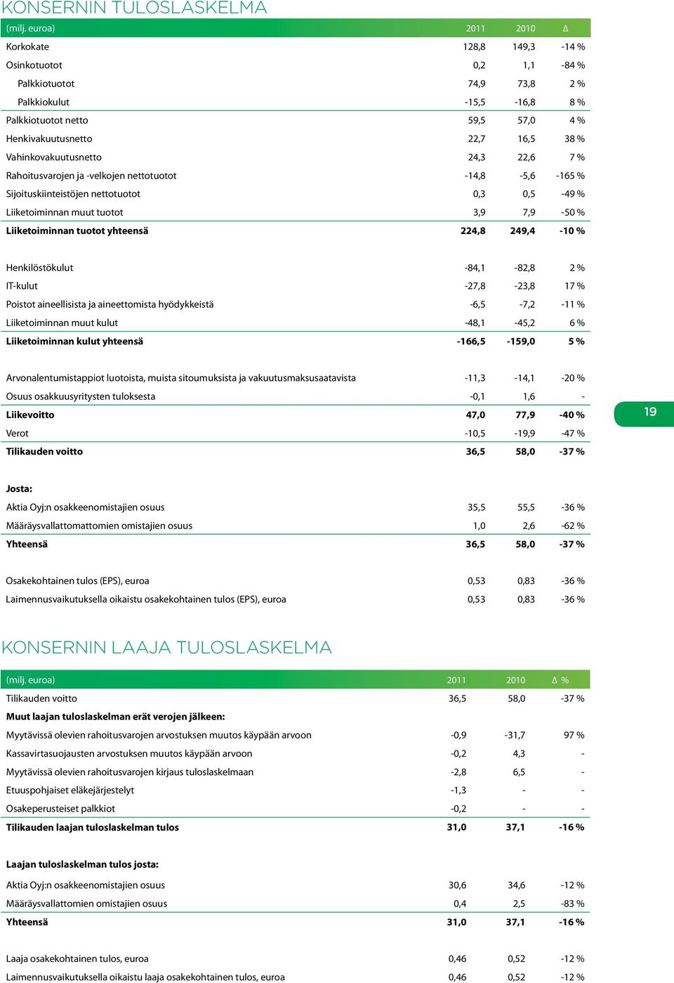 Vahinkovakuutusnetto 24,3 22,6 7 % Rahoitusvarojen ja -velkojen nettotuotot -14,8-5,6-165 % Sijoituskiinteistöjen nettotuotot 0,3 0,5-49 % Liiketoiminnan muut tuotot 3,9 7,9-50 % Liiketoiminnan