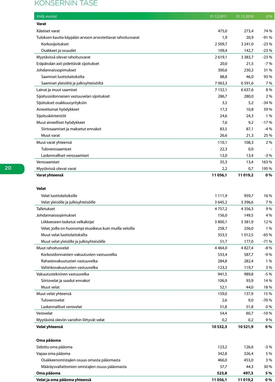 2010 % Varat Käteiset varat 475,0 273,4 74 % Tuloksen kautta käypään arvoon arvostettavat rahoitusvarat 1,9 20,9-91 % Korkosijoitukset 2 509,7 3 241,0-23 % Osakkeet ja osuudet 109,4 142,7-23 %