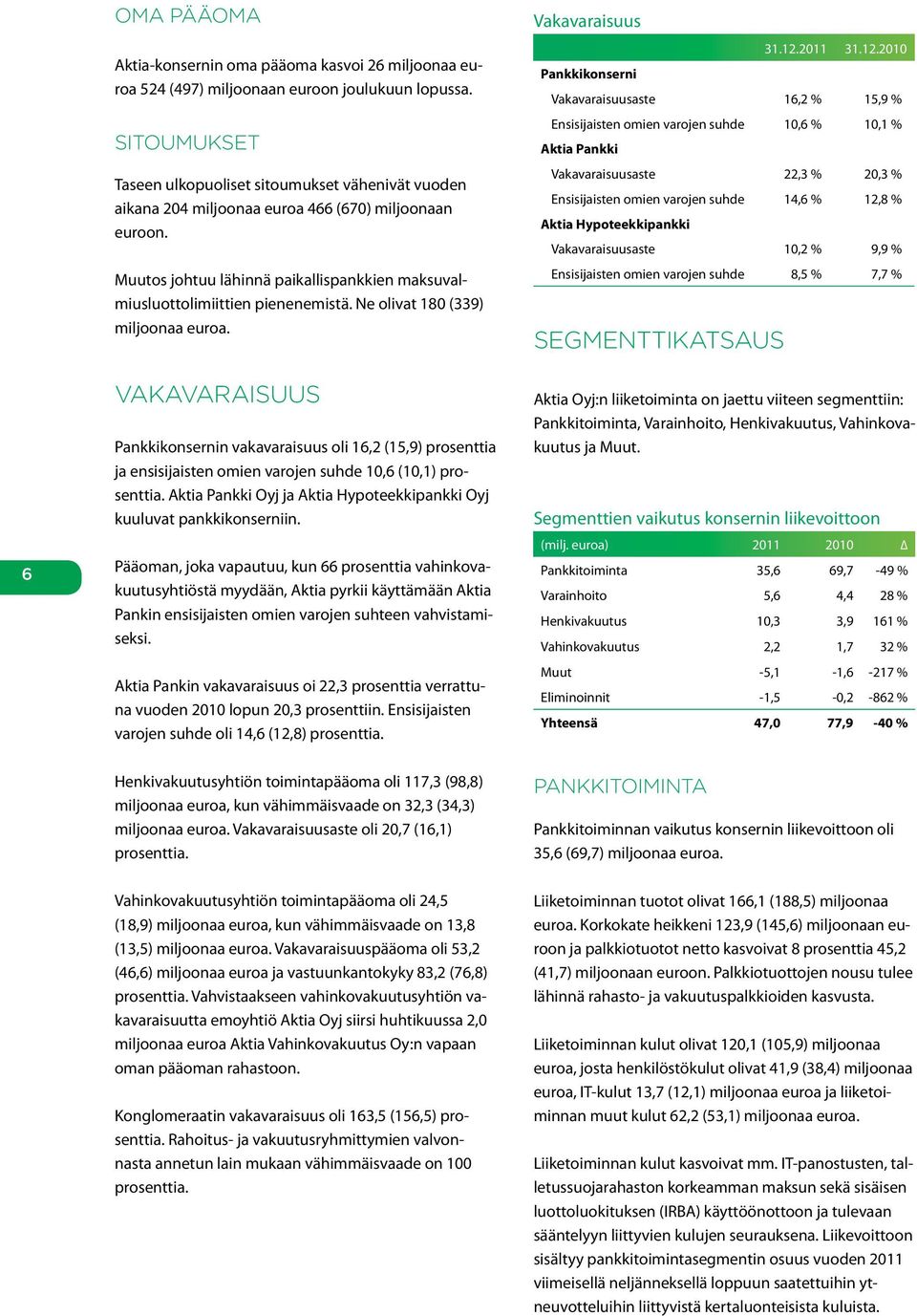 Ne olivat 180 (339) miljoonaa euroa. Vakavaraisuus Pankkikonsernin vakavaraisuus oli 16,2 (15,9) prosenttia ja ensisijaisten omien varojen suhde 10,6 (10,1) prosenttia.