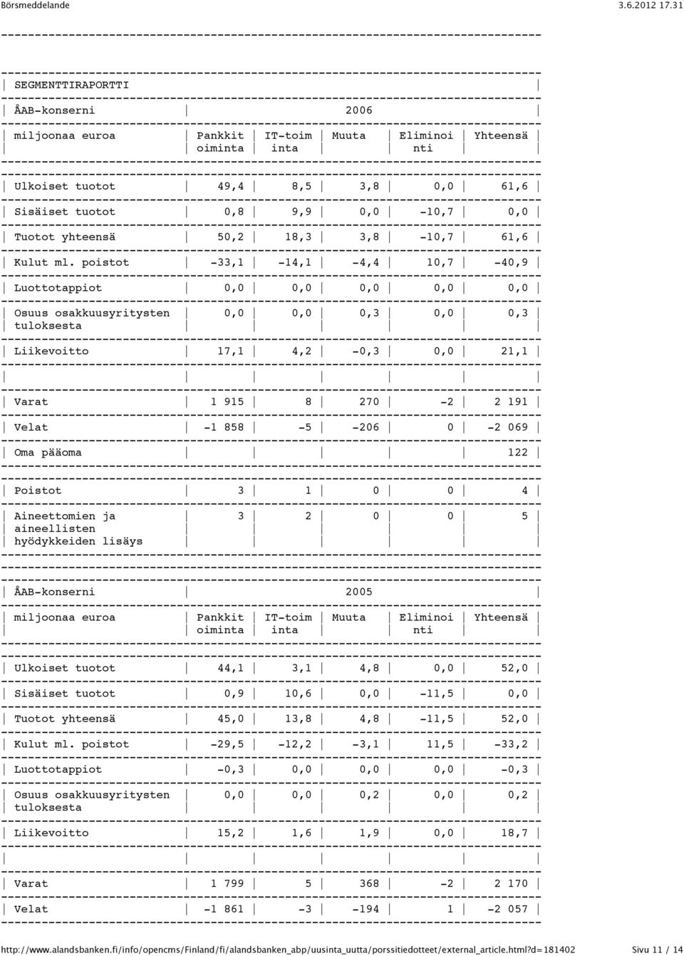 poistot -33,1-14,1-4,4 10,7-40,9 Luottotappiot 0,0 0,0 0,0 0,0 0,0 Osuus osakkuusyritysten 0,0 0,0 0,3 0,0 0,3 tuloksesta Liikevoitto 17,1 4,2-0,3 0,0 21,1 Varat 1 915 8 270-2 2 191 Velat -1 858-5