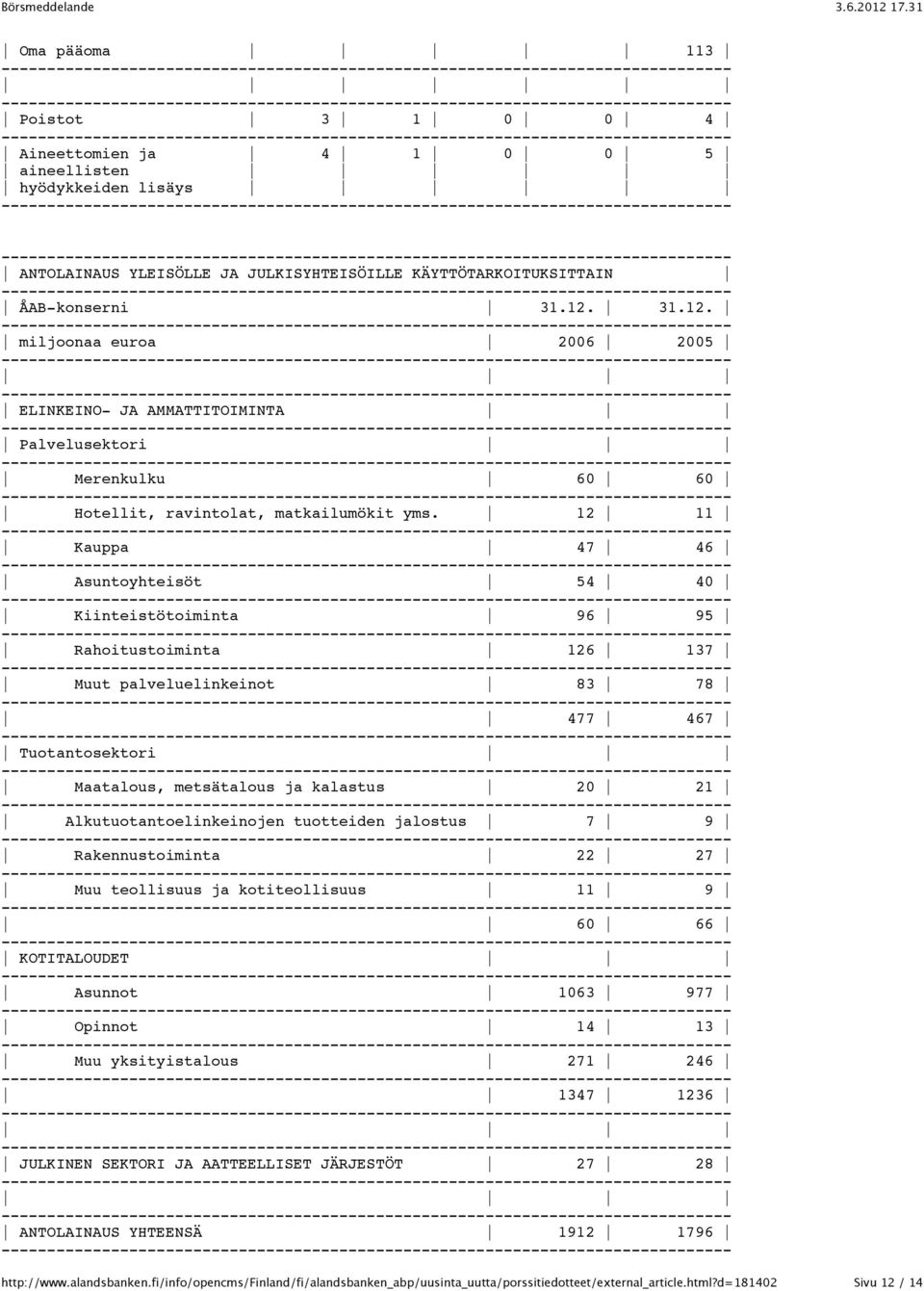 12 11 Kauppa 47 46 Asuntoyhteisöt 54 40 Kiinteistötoiminta 96 95 Rahoitustoiminta 126 137 Muut palveluelinkeinot 83 78 477 467 Tuotantosektori Maatalous, metsätalous ja kalastus 20 21