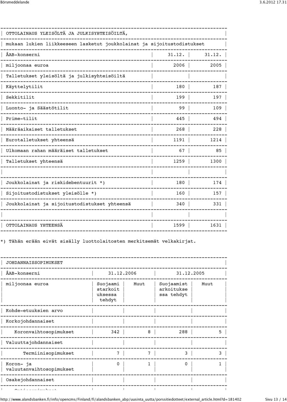 miljoonaa euroa 2006 2005 Talletukset yleisöltä ja julkisyhteisöiltä Käyttelytilit 180 187 Sekkitilit 199 197 Luonto- ja Säästötilit 99 109 Prime-tilit 445 494 Määräaikaiset talletukset 268 228