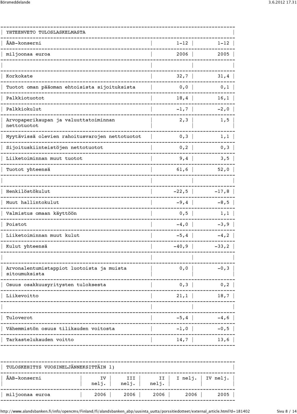 yhteensä 61,6 52,0 Henkilöstökulut -22,5-17,8 Muut hallintokulut -9,4-8,5 Valmistus omaan käyttöön 0,5 1,1 Poistot -4,0-3,9 Liiketoiminnan muut kulut -5,4-4,2 Kulut yhteensä -40,9-33,2