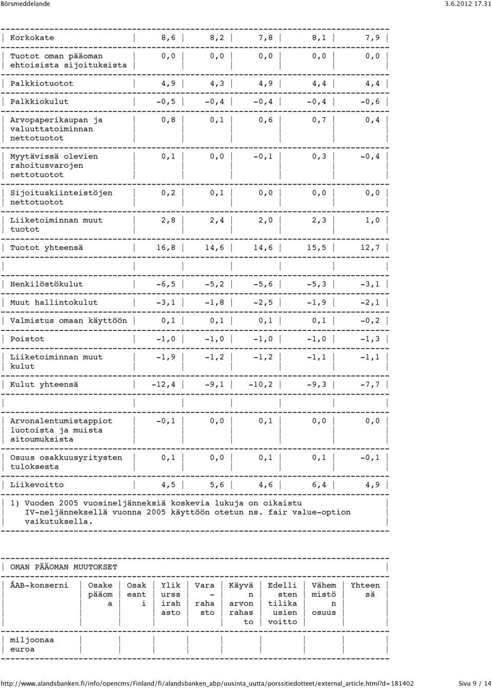 tuotot Tuotot yhteensä 16,8 14,6 14,6 15,5 12,7 Henkilöstökulut -6,5-5,2-5,6-5,3-3,1 Muut hallintokulut -3,1-1,8-2,5-1,9-2,1 Valmistus omaan käyttöön 0,1 0,1 0,1 0,1-0,2 Poistot -1,0-1,0-1,0-1,0-1,3