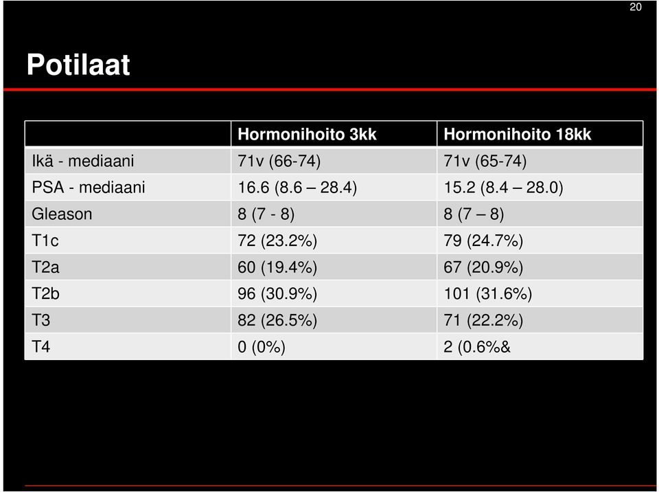 0) Gleason 8 (7-8) 8 (7 8) T1c 72 (23.2%) 79 (24.7%) T2a 60 (19.