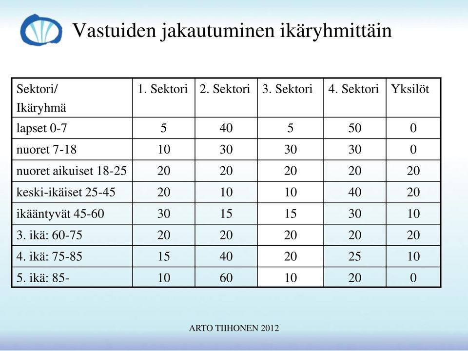 Sektori Yksilöt lapset 0-7 5 40 5 50 0 nuoret 7-18 10 30 30 30 0 nuoret aikuiset