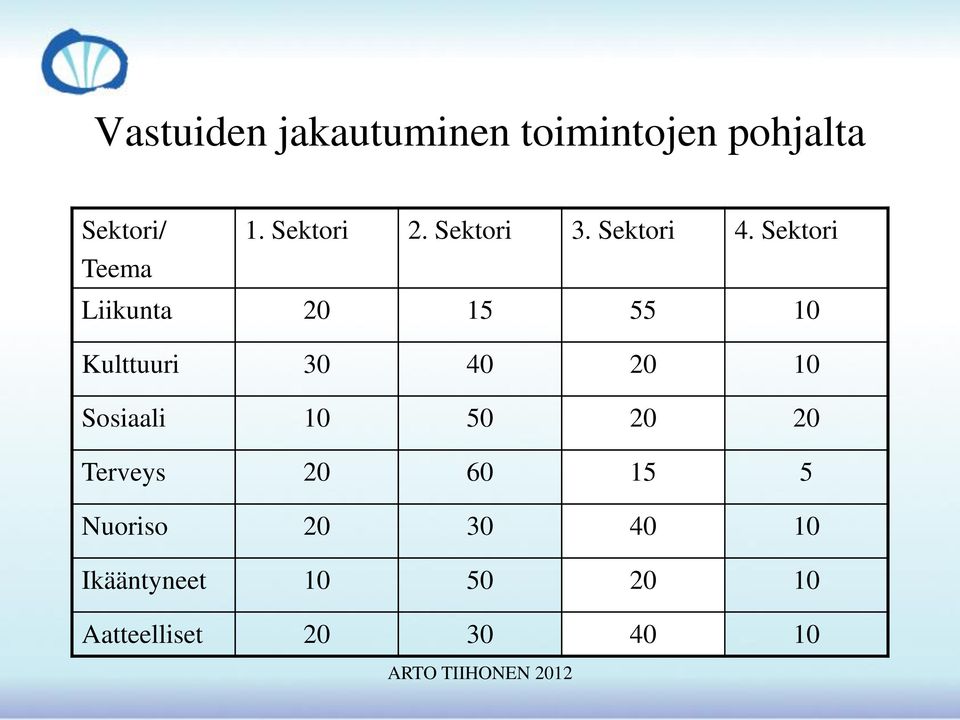 Sektori Teema Liikunta 20 15 55 10 Kulttuuri 30 40 20 10