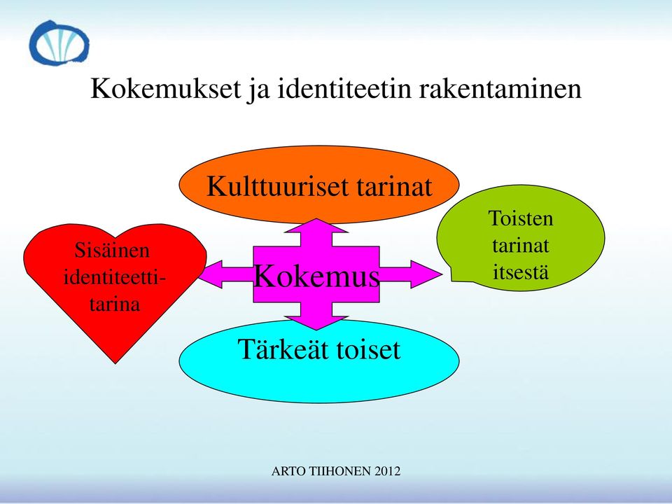 identiteettitarina Kulttuuriset