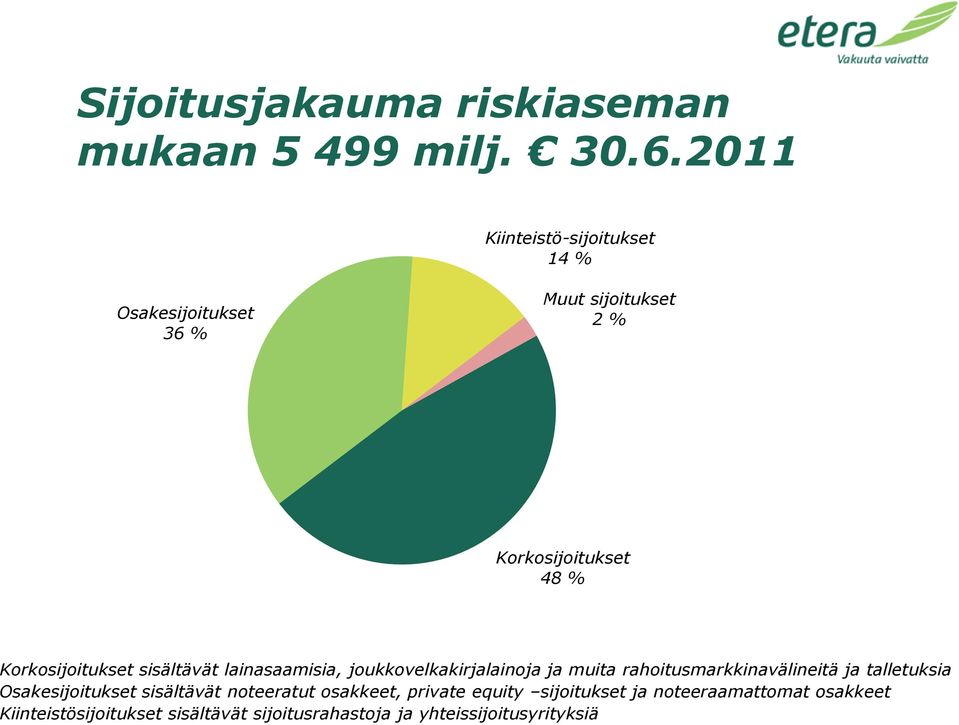 Korkosijoitukset sisältävät lainasaamisia, joukkovelkakirjalainoja ja muita rahoitusmarkkinavälineitä ja