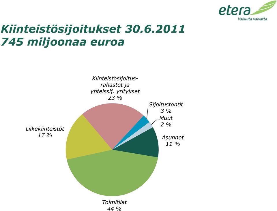 Kiinteistösijoitusrahastot ja yhteissij.