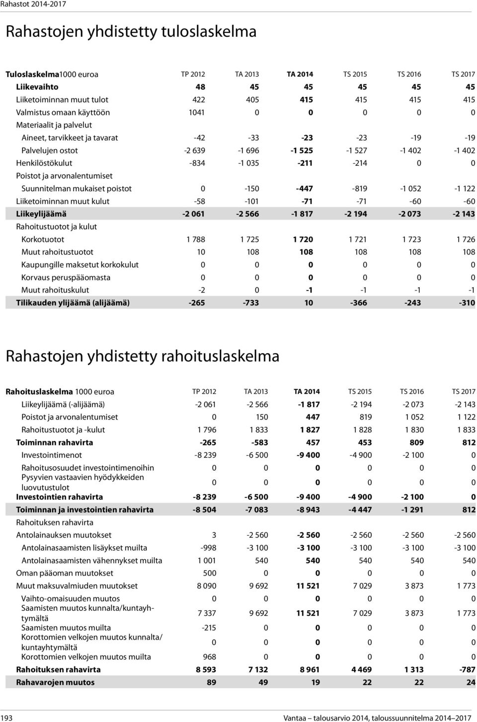 Poistot ja arvonalentumiset Suunnitelman mukaiset poistot 0-150 -447-819 -1 052-1 122 Liiketoiminnan muut kulut -58-101 -71-71 -60-60 Liikeylijäämä -2 061-2 566-1 817-2 194-2 073-2 143 Korkotuotot 1