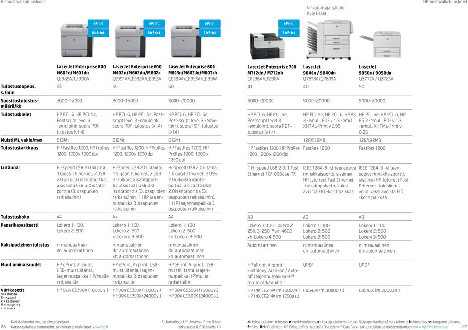 Postscript level 3 -emulointi, suora PDF-tulostus Post-script level 3 -emulointi, suora PDF-tulostus Muisti Mt, vakio/max 512Mt 512Mt 512Mt Tulostustarkkuus HP FastRes 1200, HP ProRes 1200, 1200 x