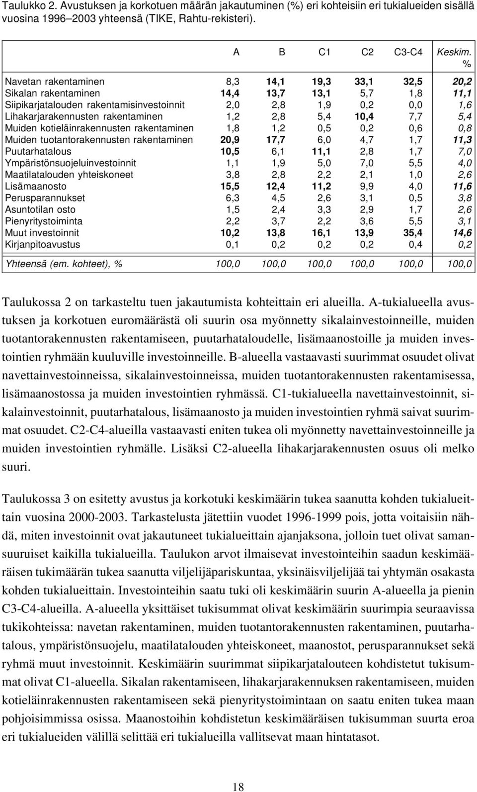 rakentaminen 1,2 2,8 5,4 10,4 7,7 5,4 Muiden kotieläinrakennusten rakentaminen 1,8 1,2 0,5 0,2 0,6 0,8 Muiden tuotantorakennusten rakentaminen 20,9 17,7 6,0 4,7 1,7 11,3 Puutarhatalous 10,5 6,1 11,1