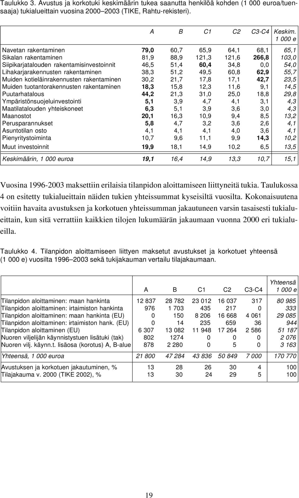 Lihakarjarakennusten rakentaminen 38,3 51,2 49,5 60,8 62,9 55,7 Muiden kotieläinrakennusten rakentaminen 30,2 21,7 17,8 17,1 42,7 23,5 Muiden tuotantorakennusten rakentaminen 18,3 15,8 12,3 11,6 9,1