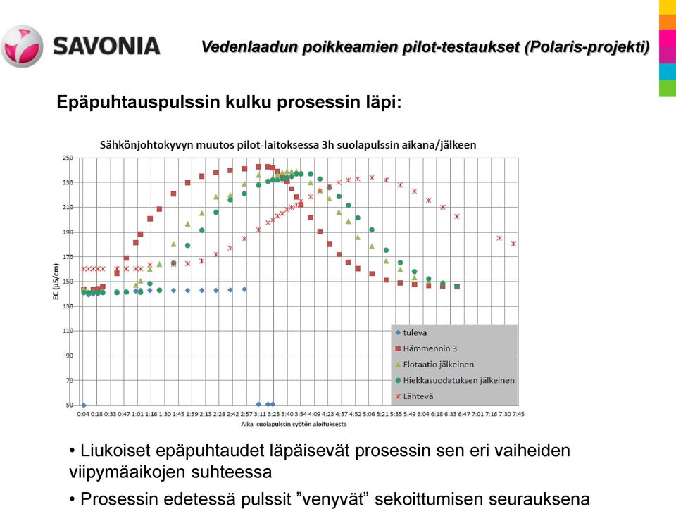 sen eri vaiheiden viipymäaikojen suhteessa