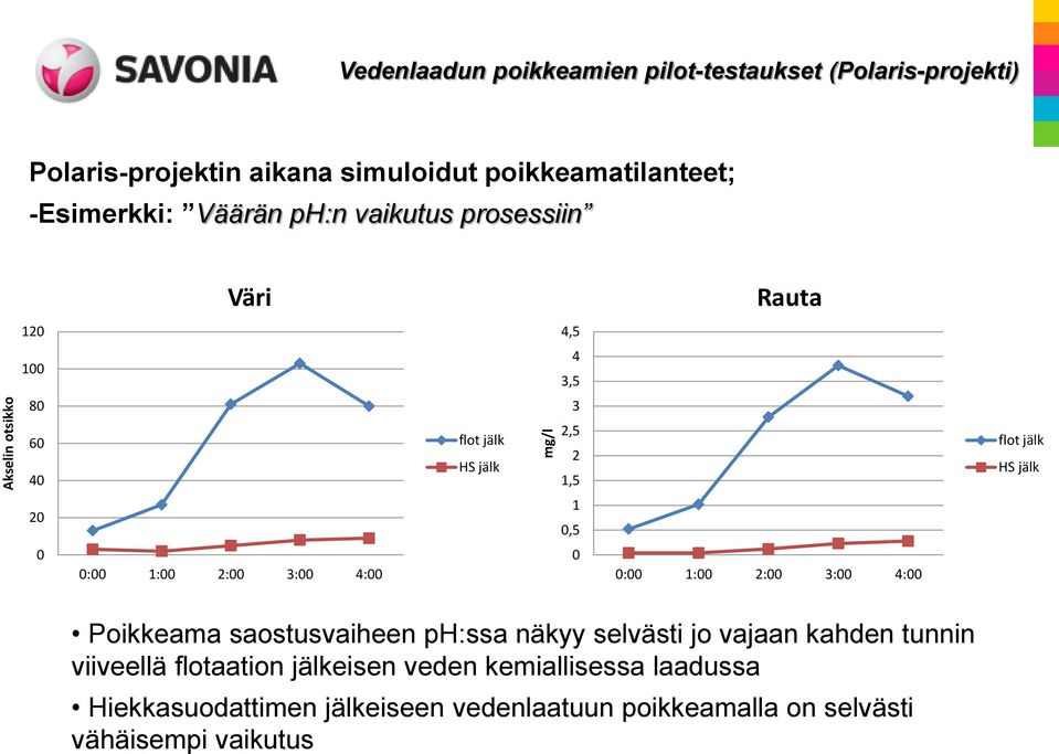 0,5 0 0:00 1:00 2:00 3:00 4:00 0 0:00 1:00 2:00 3:00 4:00 Poikkeama saostusvaiheen ph:ssa näkyy selvästi jo vajaan kahden tunnin