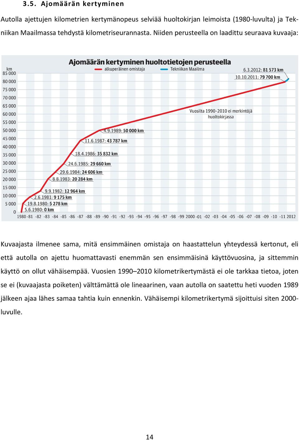 huomattavasti enemmän sen ensimmäisinä käyttövuosina, ja sittemmin käyttö on ollut vähäisempää.