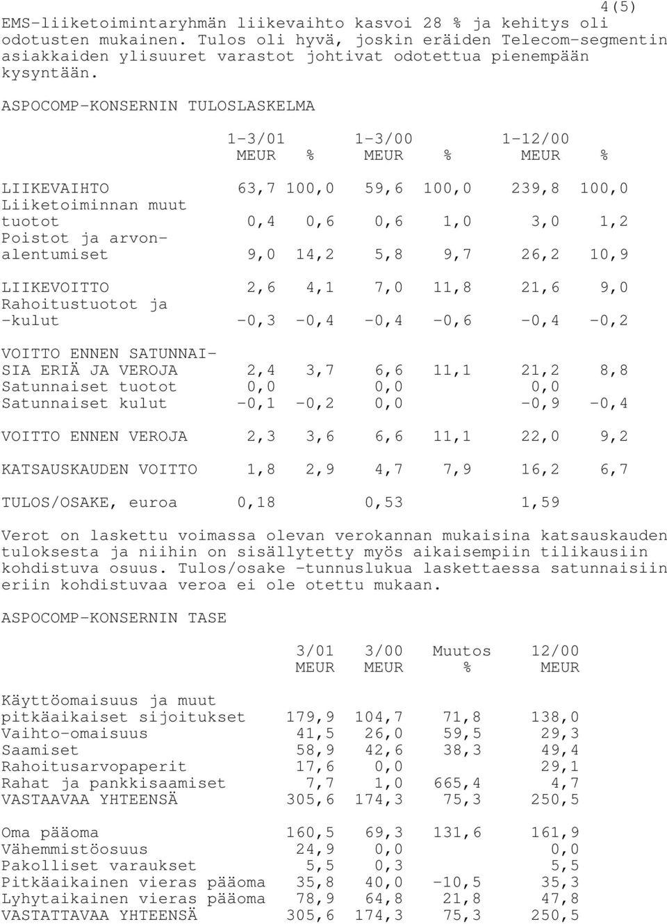 ASPOCOMP-KONSERNIN TULOSLASKELMA 1-3/01 1-3/00 1-12/00 MEUR % MEUR % MEUR % LIIKEVAIHTO 63,7 100,0 59,6 100,0 239,8 100,0 Liiketoiminnan muut tuotot 0,4 0,6 0,6 1,0 3,0 1,2 Poistot ja