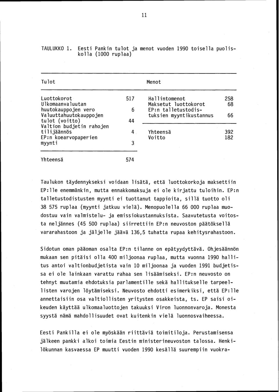 talletustodis- Valuuttahuutokauppojen tuksien myyntikustannus 66 tulot (voitto) 44 Valtion budjetin rahojen tilijäännös 4 Yhteensä 392 EP:n koearvopaperien Voitto 182 myynti 3 Yhteensä 574 Taulukon