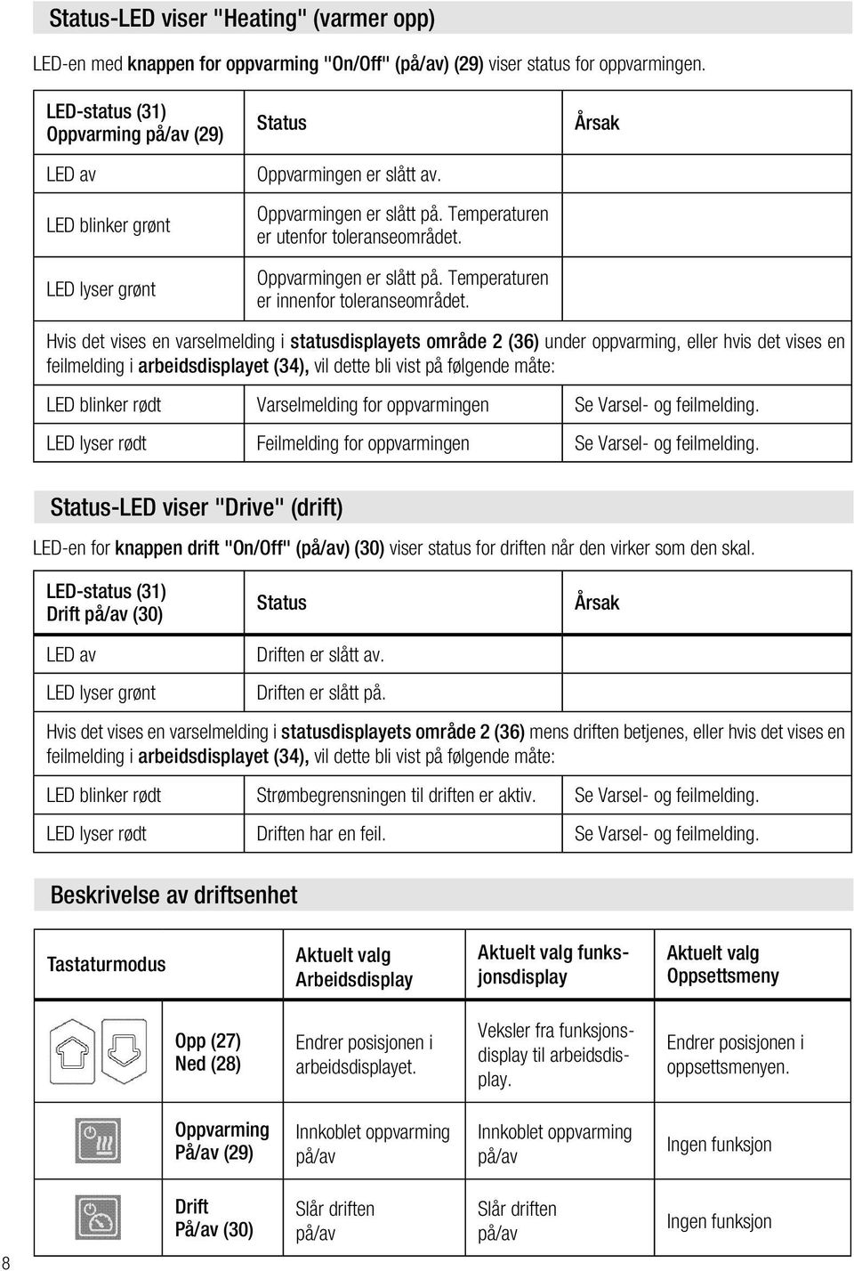 Oppvarmingen er slått på. Temperaturen er innenfor toleranseområdet.