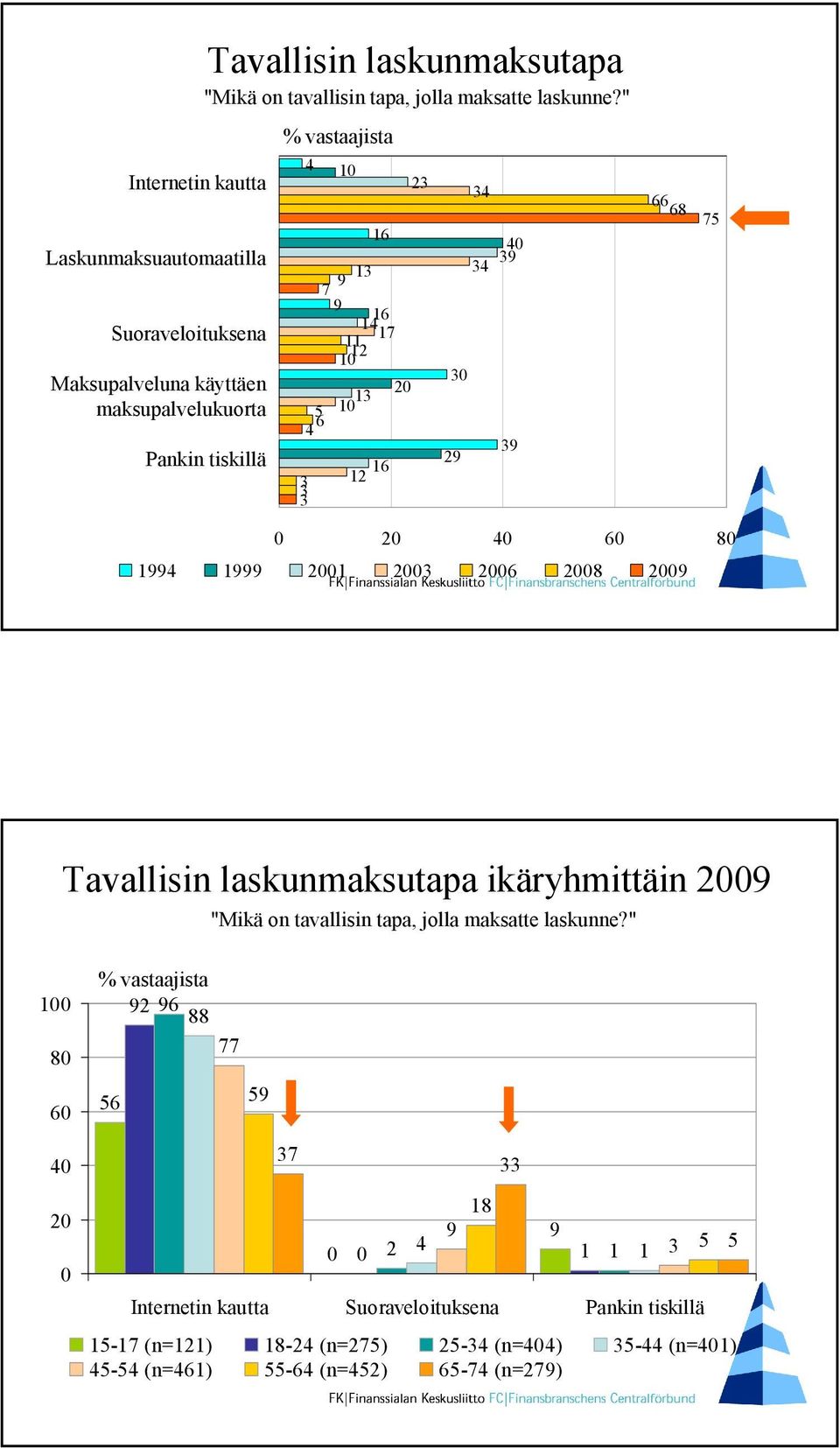 " Pankin tiskillä % vastaajista 4 1 16 13 9 7 9 16 14 11 17 12 1 2 13 5 1 6 4 3 16 12 23 3 29 34 4 39 34 39 66 68 75 2 4 6 8 1994 1999 21 23 26 28 29 Tavallisin