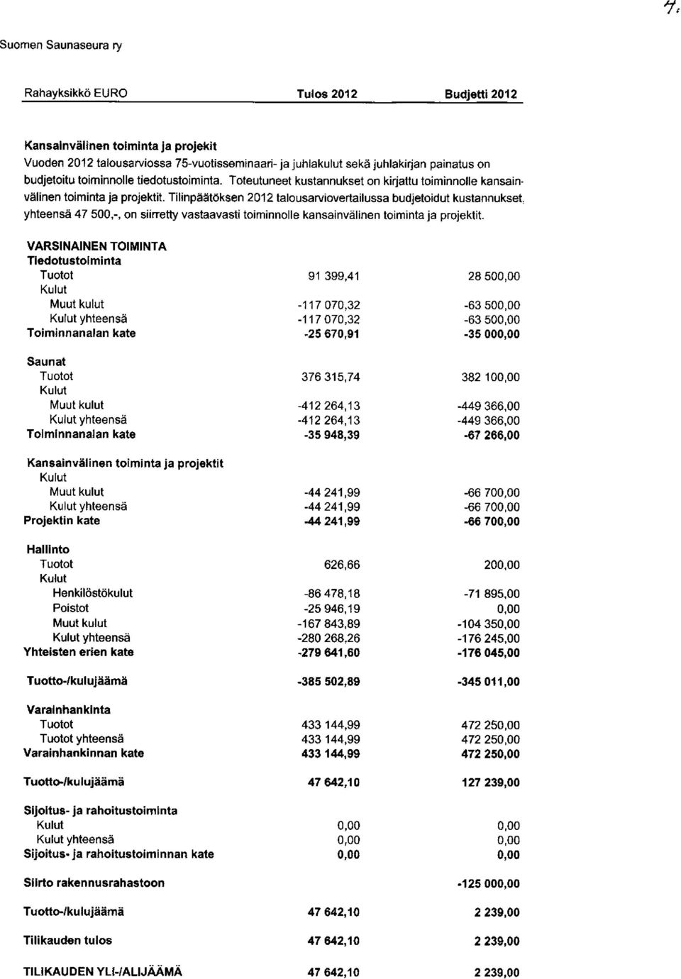 yhteensa 47 500,-, on siirretty vastaavasti toiminnolle kansainvalinen toiminta ja projektit.