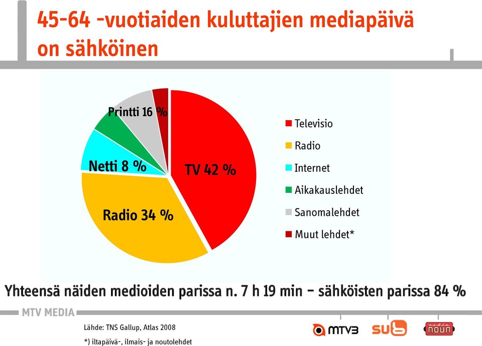 Muut lehdet* Yhteensä näiden medioiden parissa n.