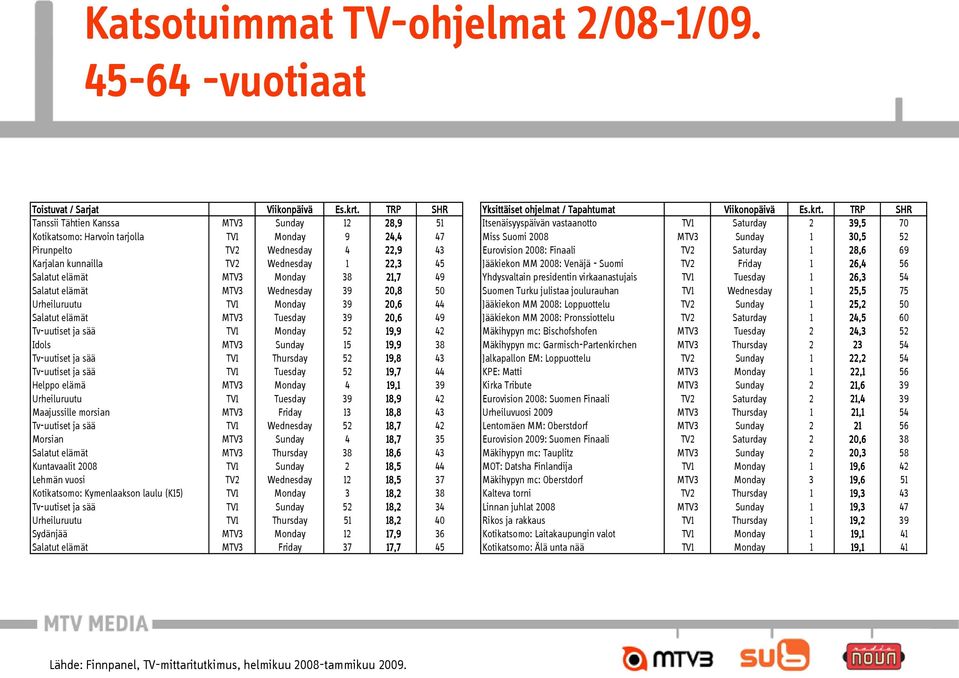 TRP SHR Tanssii Tähtien Kanssa MTV3 Sunday 12 28,9 51 Itsenäisyyspäivän vastaanotto TV1 Saturday 2 39,5 70 Kotikatsomo: Harvoin tarjolla TV1 Monday 9 24,4 47 Miss Suomi 2008 MTV3 Sunday 1 30,5 52