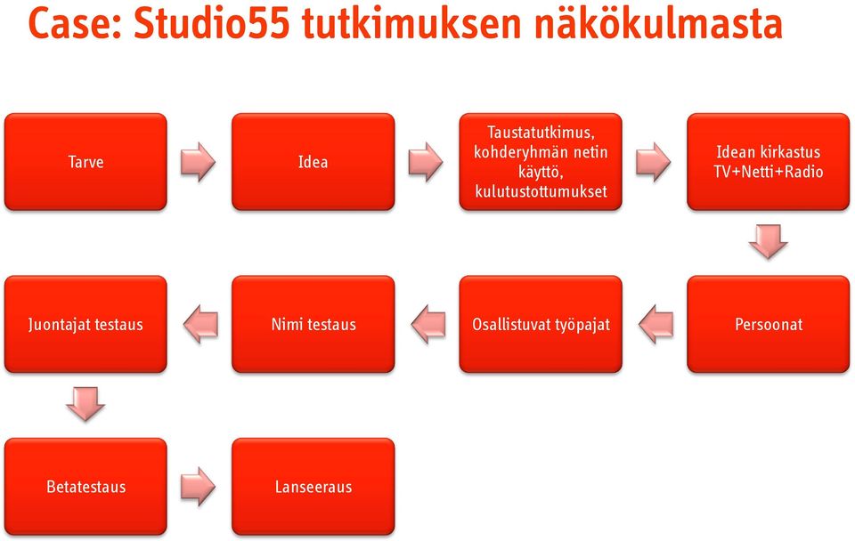 kulutustottumukset Idean kirkastus TV+Netti+Radio