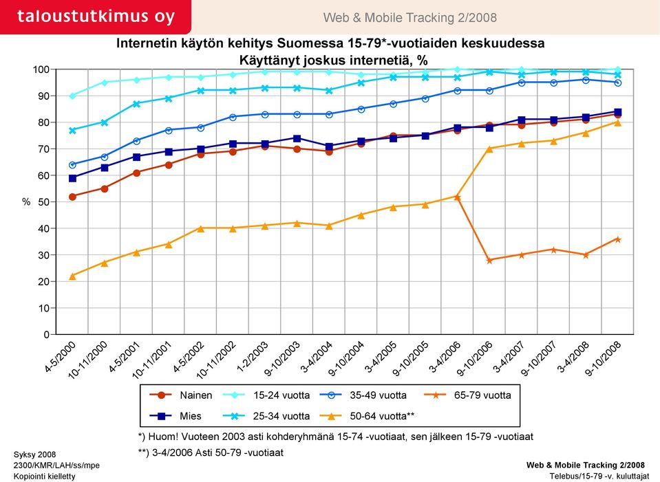 3-4/2008 9-10/2008 Nainen 15-24 vuotta 35-49 vuotta 65-79 vuotta Mies 25-34 vuotta 50-64 vuotta** Syksy 2008 2300/KMR/LAH/ss/mpe Kopiointi kielletty *) Huom!