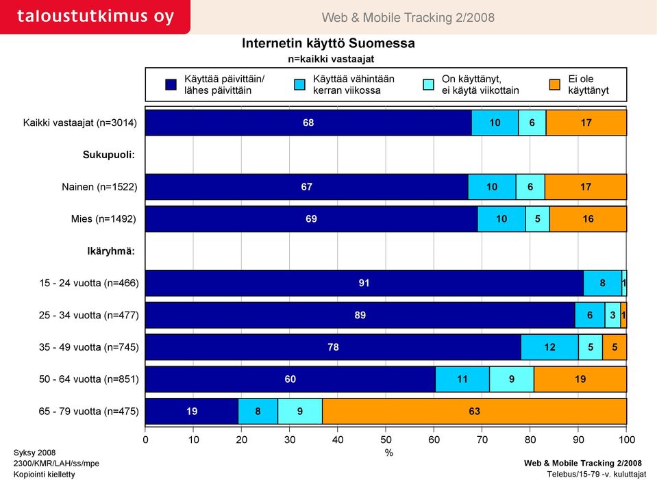 Ikäryhmä: 15-24 vuotta (n=466) 91 8 1 25-34 vuotta (n=477) 89 6 3 1 35-49 vuotta (n=745) 78 12 5 5 50-64 vuotta (n=851) 60 11 9 19 65-79 vuotta