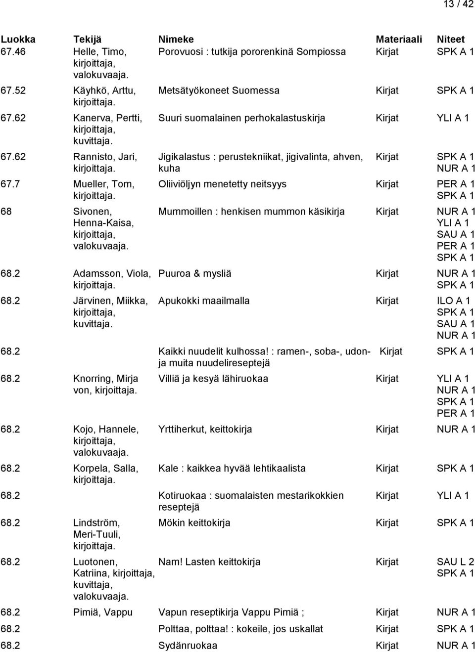 7 Mueller, Tom, Oliiviöljyn menetetty neitsyys Kirjat 68 Sivonen, Mummoillen : henkisen mummon käsikirja Kirjat Henna-Kaisa, kirjoittaja, SAU A 1 valokuvaaja. 68.2 Adamsson, Viola, Puuroa & mysliä Kirjat 68.