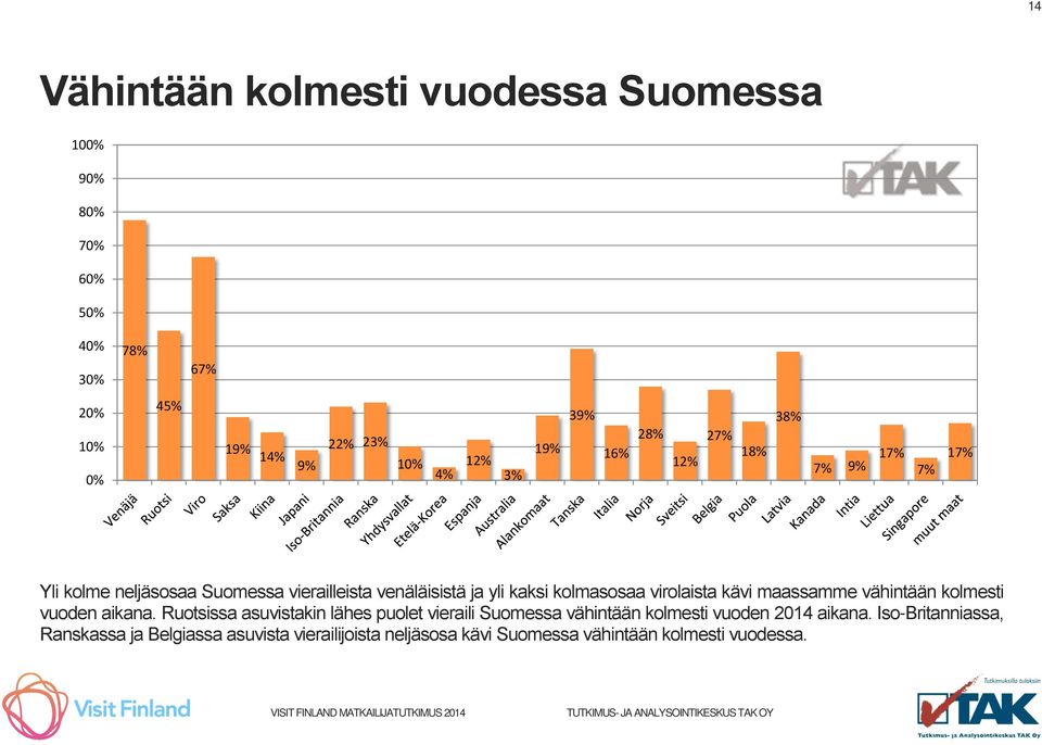 maassamme vähintään kolmesti vuoden aikana.