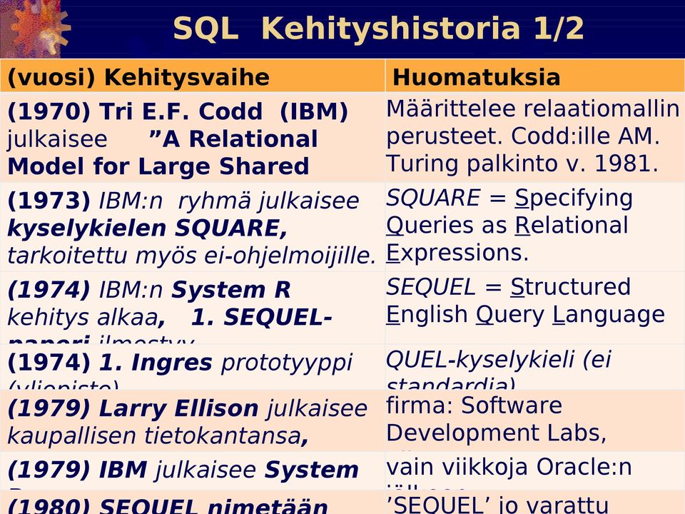 (1974) IBM:n System R kehitys alkaa, 1. SEQUELpaperi ilmestyy (1974) 1.