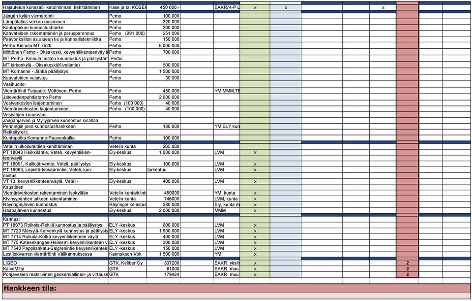 alueen tie ja kunnallistekniikka Perho 150 000 Perho-Kinnula MT 7520 Perho 6 000 000 Möttönen Perho - Oksakoski, kevyenliikenteenväylä Perho 700 000 MT Perho- Kinnula tiestön kuunnostus ja