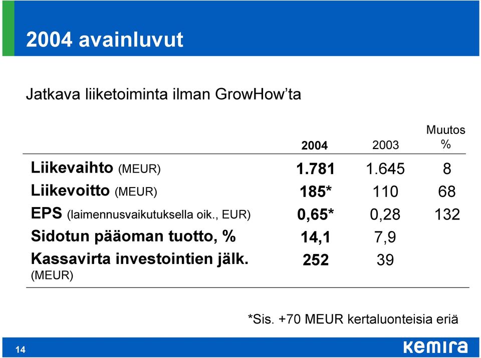 645 8 Liikevoitto (MEUR) 185* 110 68 EPS (laimennusvaikutuksella oik.